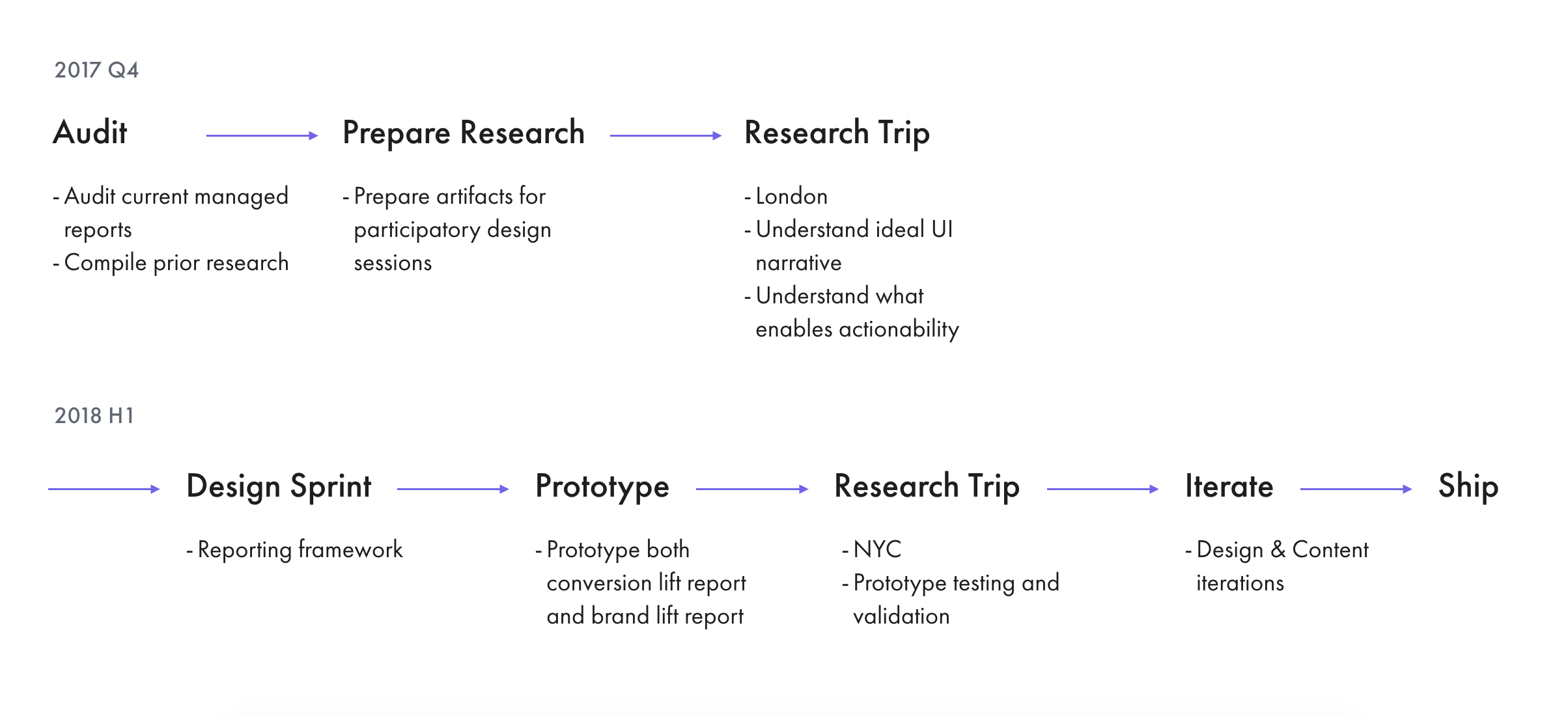 Design process overview