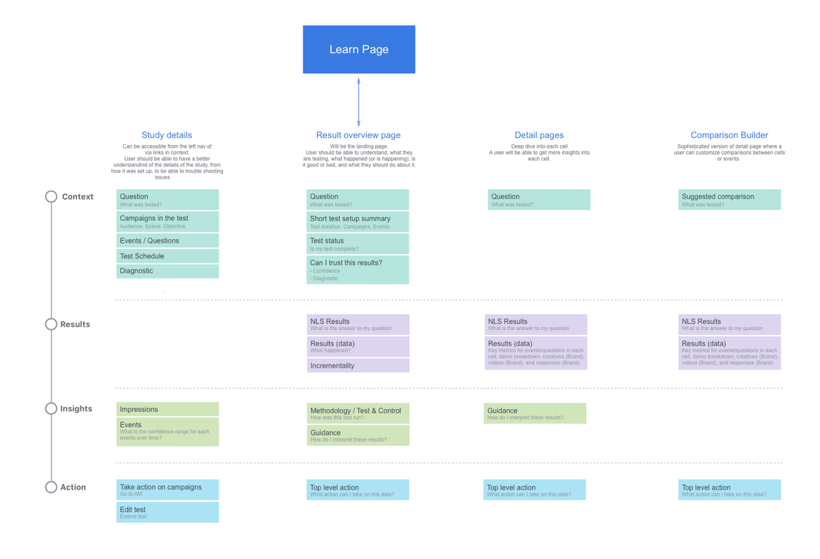 The Lift report framework