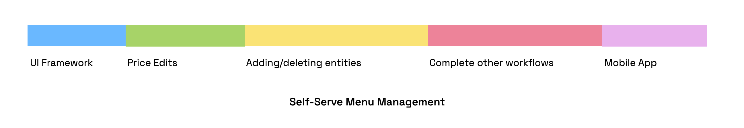 Project roadmap: UI Framework, Price Edits, Adding/deleting entities, Complete other workflows, Mobile App